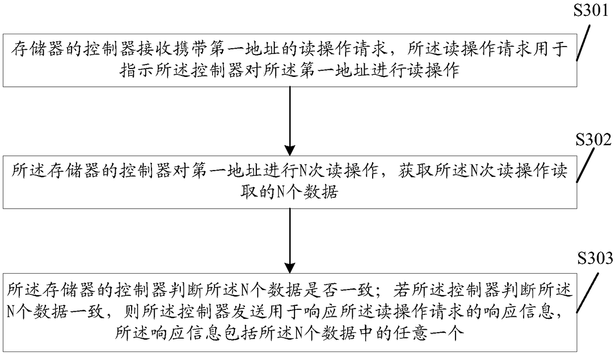 Data reading method and memory