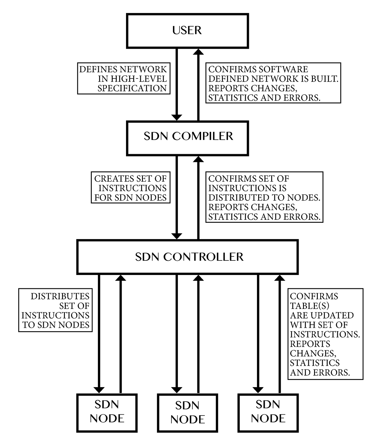 Compiler for and method of software defined networking, storage and compute determining physical and virtual resources