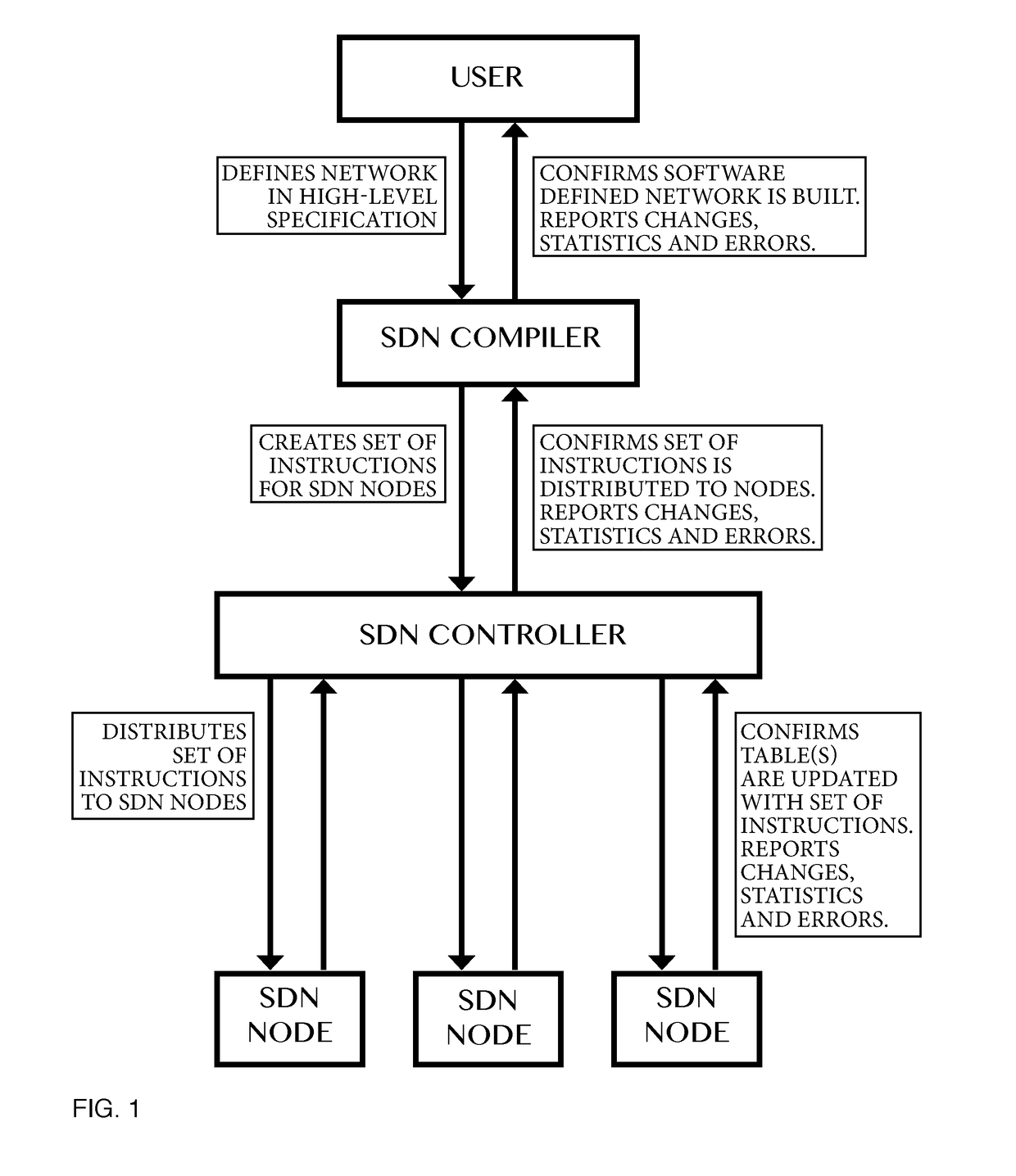 Compiler for and method of software defined networking, storage and compute determining physical and virtual resources