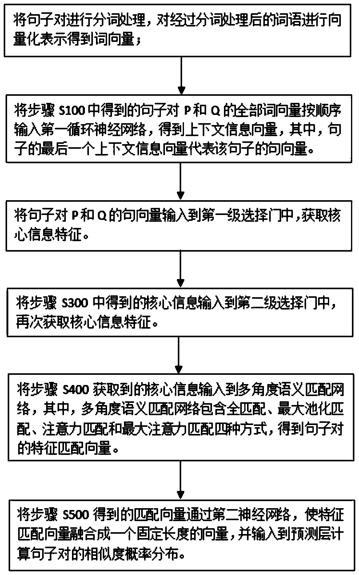 Semantic similarity feature extraction method based on double selection gates