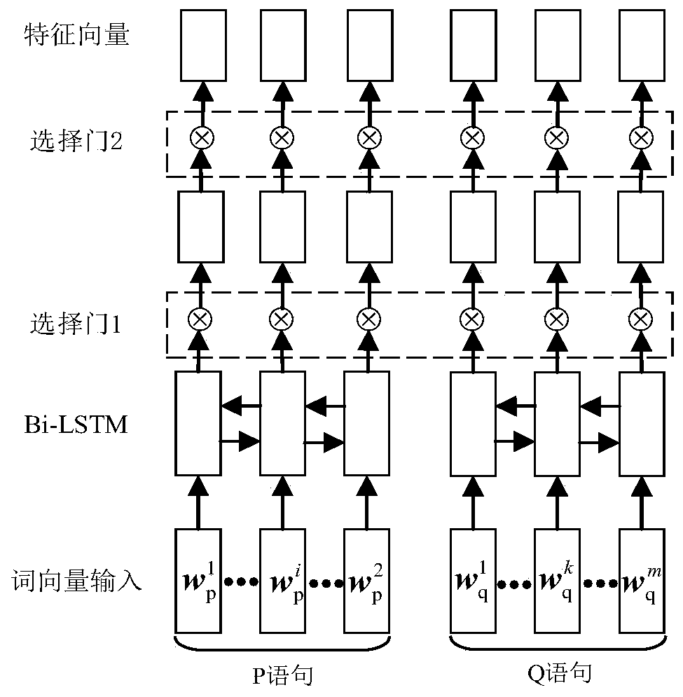 Semantic similarity feature extraction method based on double selection gates