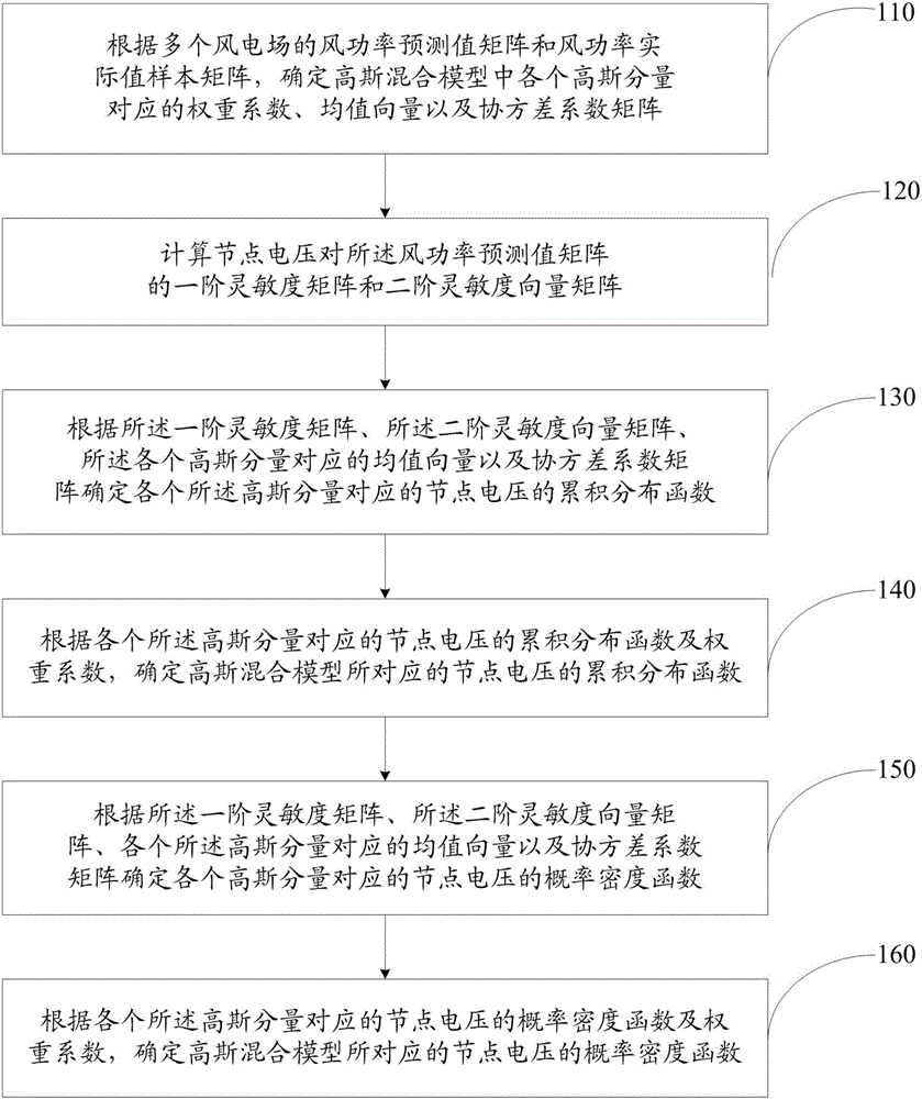 Assessment method considering voltage probabilities of multiple electric power systems with wind power output randomness