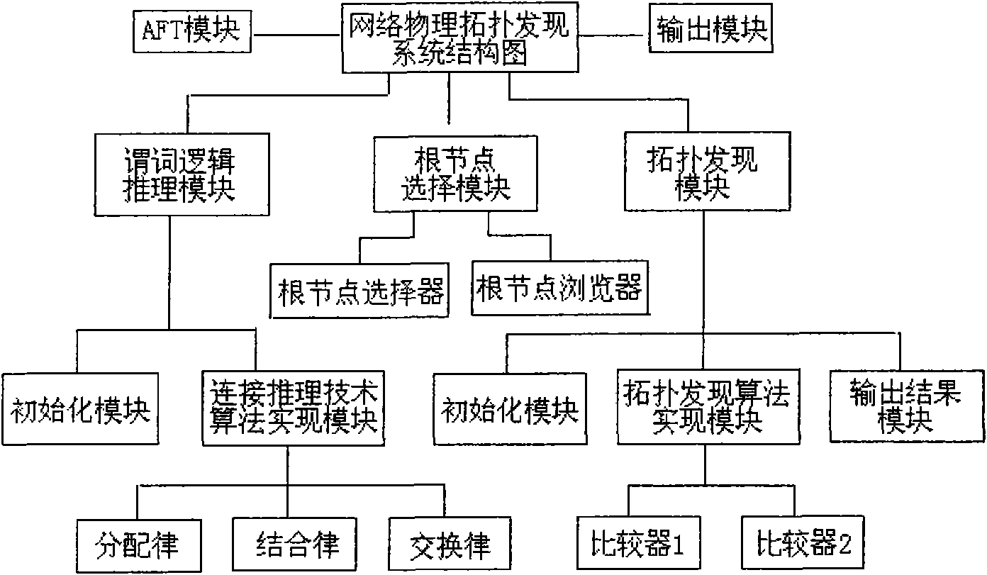 Method and device for discovering link layer network topology