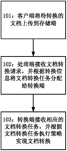 Document transformation method and system