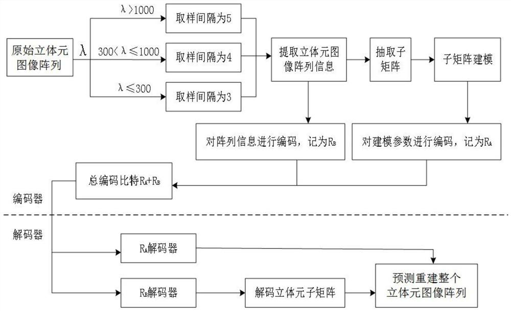 Three-dimensional element image array coding method based on five-dimensional quadratic kernel modeling