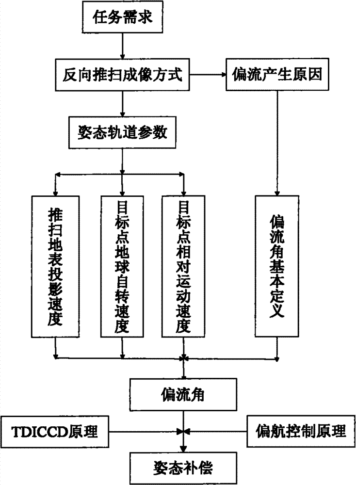 Attitude compensation method of agile satellite imagery in reverse push-broom mismatch