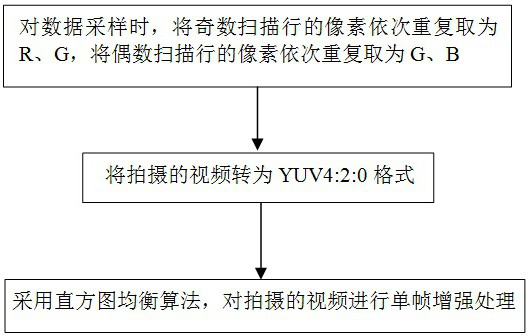 Method and system for realizing video image processing by noise analysis