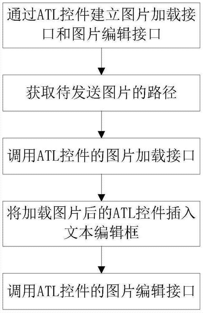 A method and system for processing pictures in a text editing box