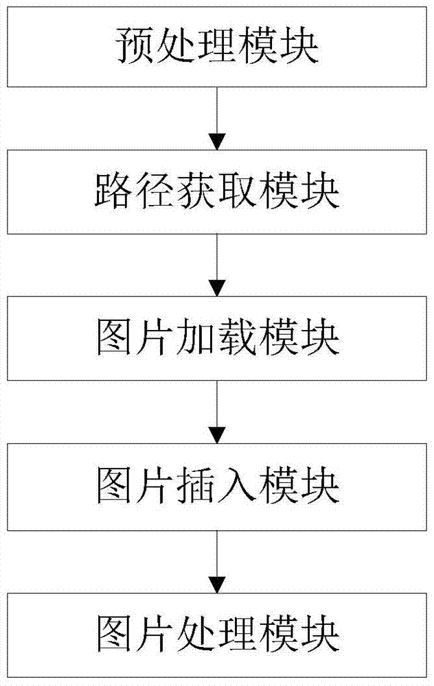 A method and system for processing pictures in a text editing box