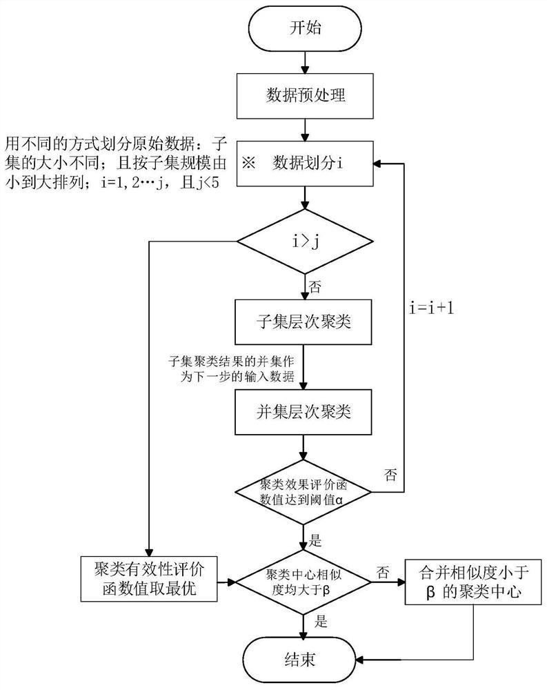 A Hierarchical Clustering Method for Power Load Curves Based on Data Partitioning