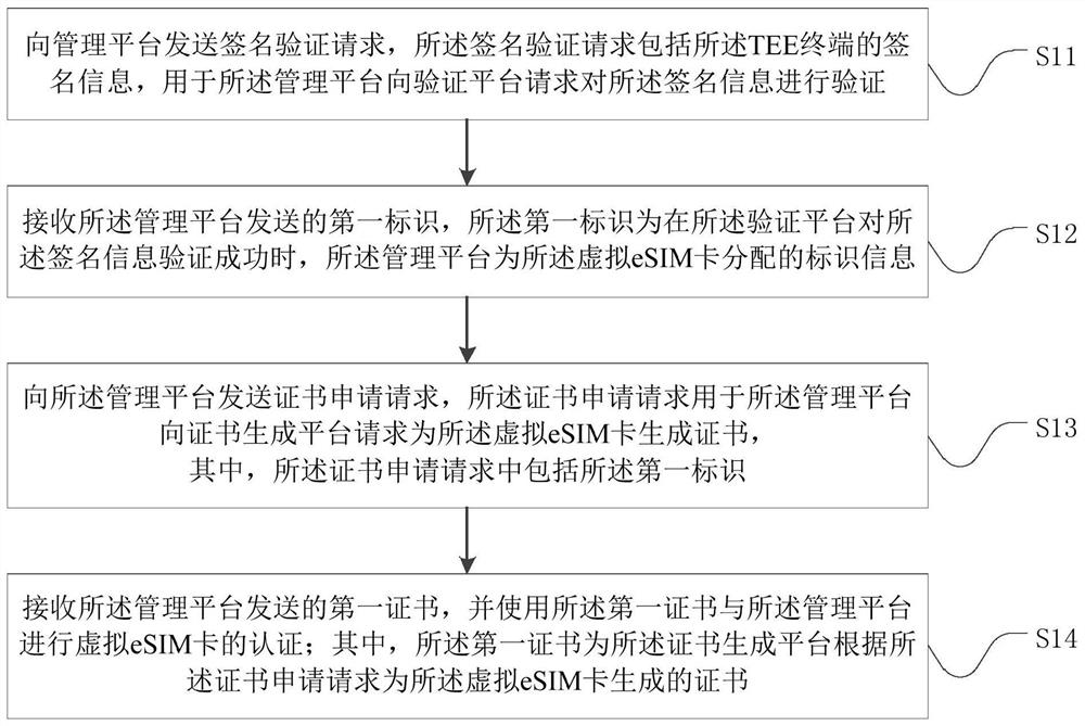 Authentication method, tee terminal and management platform of virtual esim card based on tee