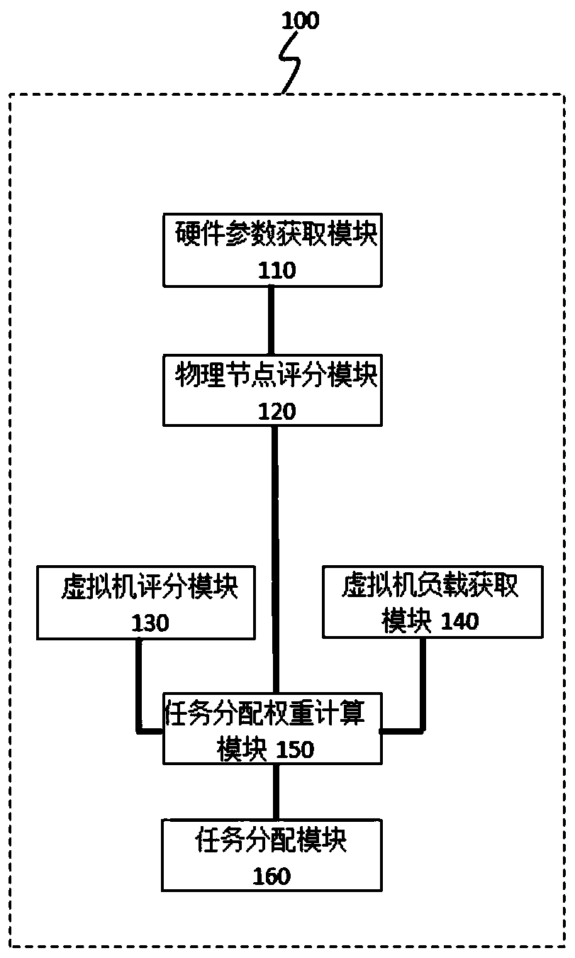 A parallel-sequential cloud service platform task allocation system and task allocation method