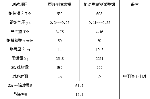 Coal fuel sulfur-fixation burning accelerant and preparation method thereof