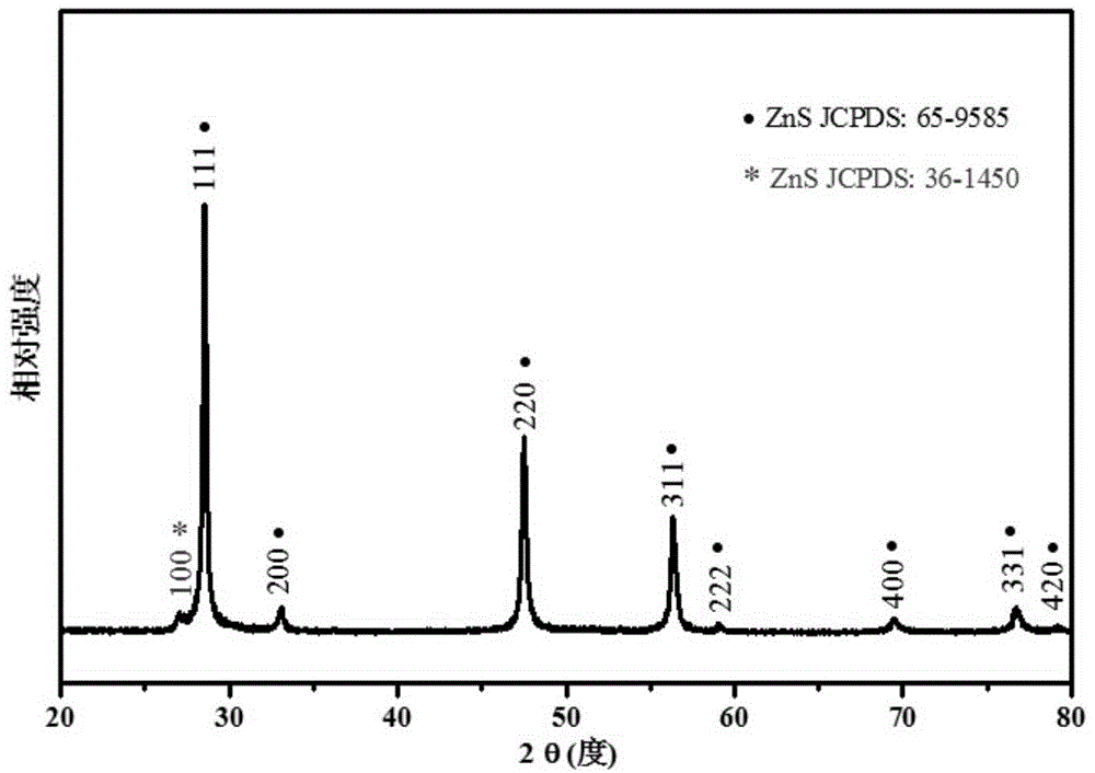 Sodium ion battery zinc sulfide based negative electrode material and preparation method thereof