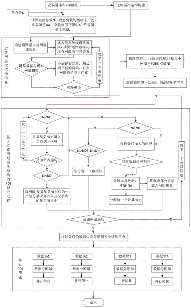 POI Simplified Parallel Calculation Method Based on Road Mesh Hierarchical Structure Division