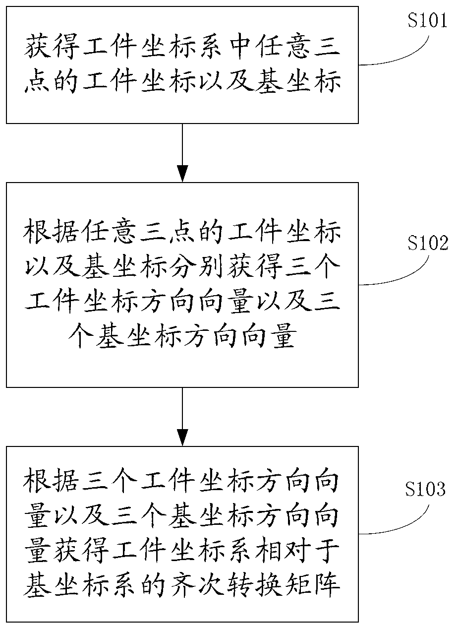 Method and device for calibration of workpiece coordinate system, and method and device for workpiece processing