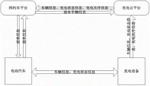 Electric vehicle charging and order-dispatching system and method for passenger transport hub site