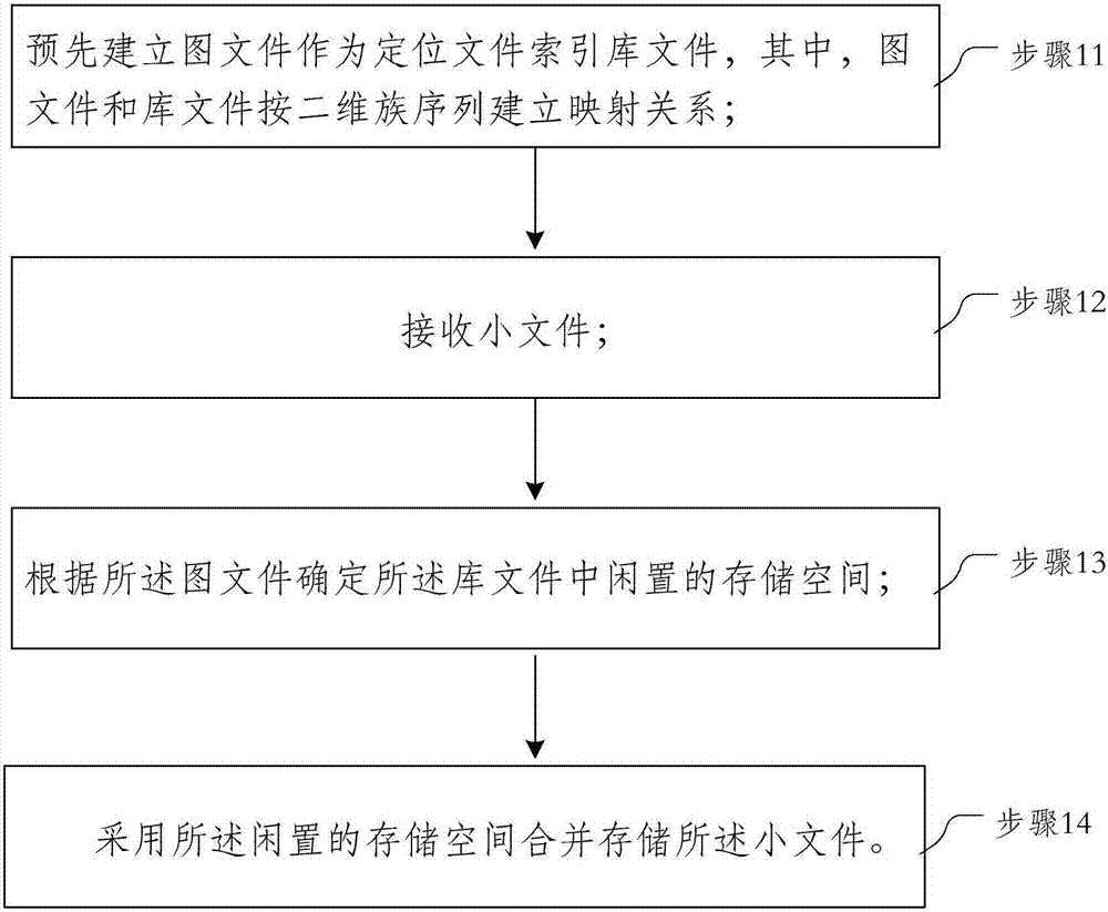 Method and system for merging and storing massive small files