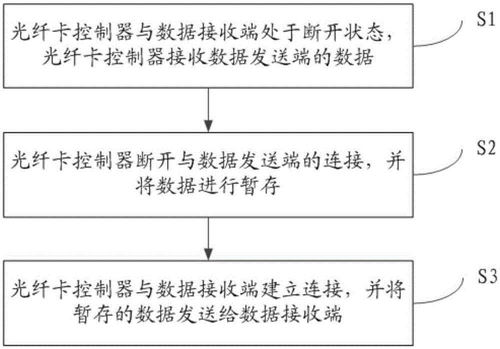 Data transmission method and system