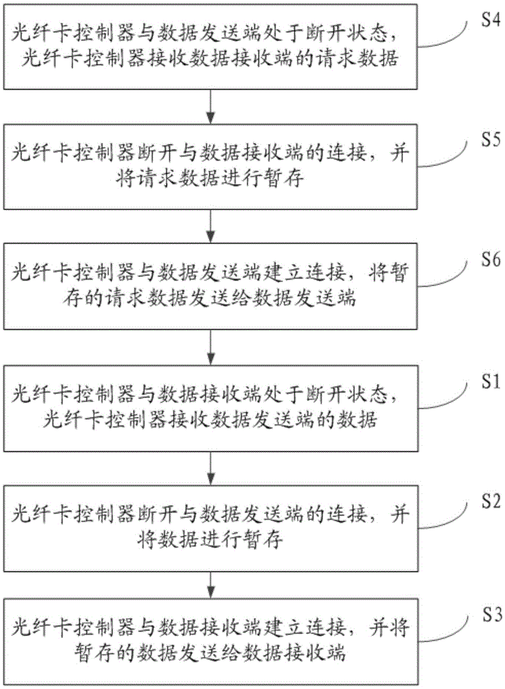 Data transmission method and system