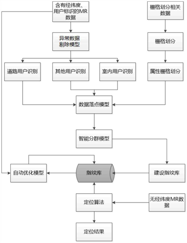 A smart city management platform that realizes precise positioning of users