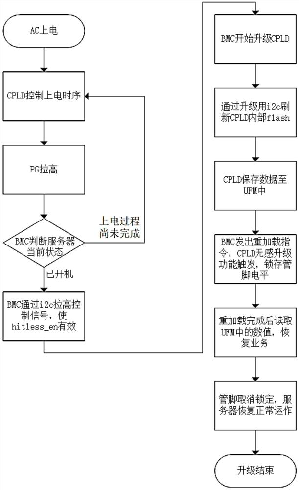 CPLD (Complex Programmable Logic Device) non-inductive upgrading method and system, storage medium and equipment