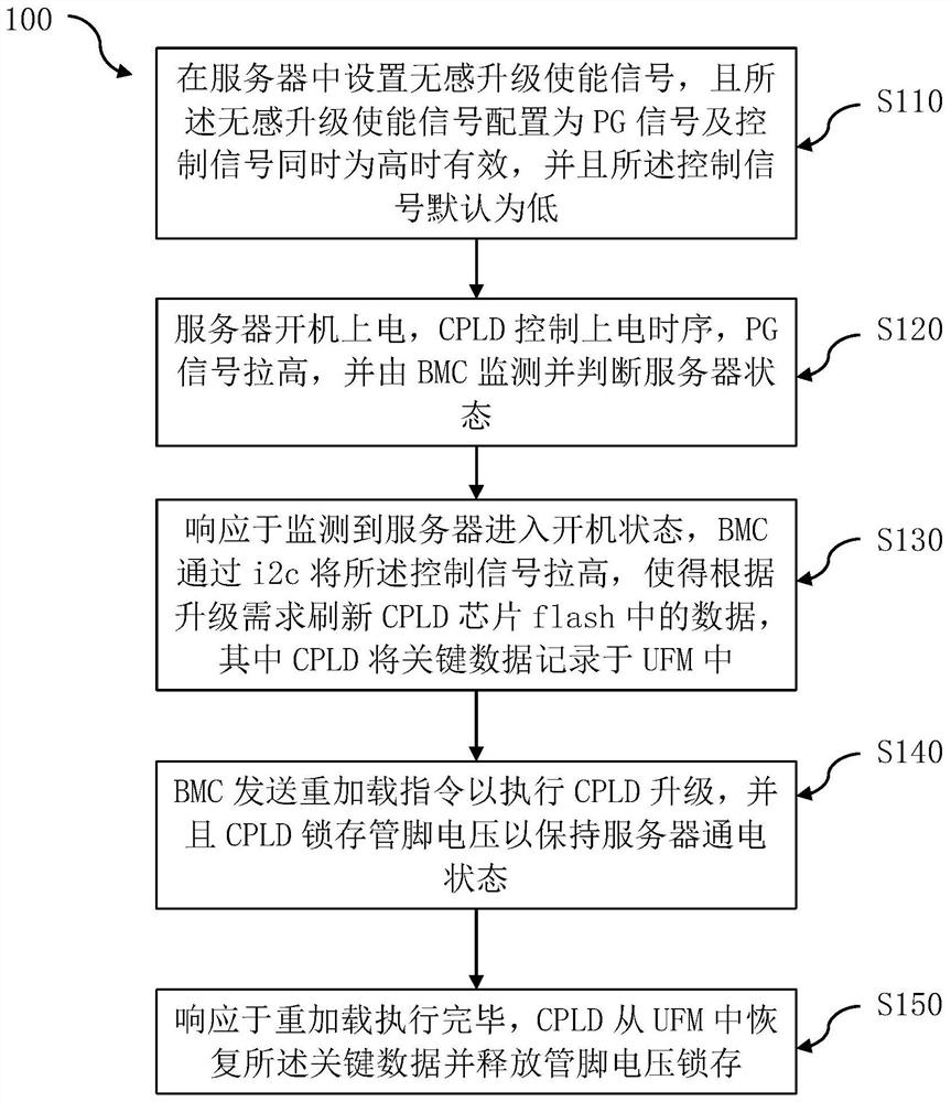 CPLD (Complex Programmable Logic Device) non-inductive upgrading method and system, storage medium and equipment