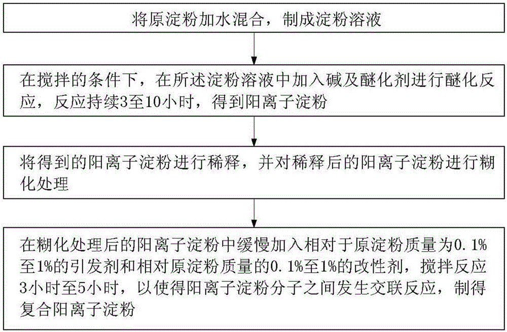 Composite cationic starch and preparation method thereof, and method for making paper by using starch