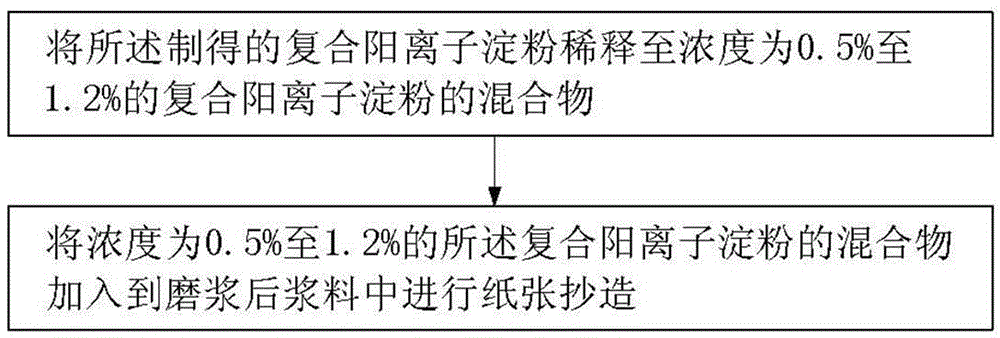 Composite cationic starch and preparation method thereof, and method for making paper by using starch