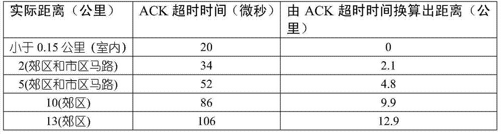 Method for automatically adjusting ACK timeout time