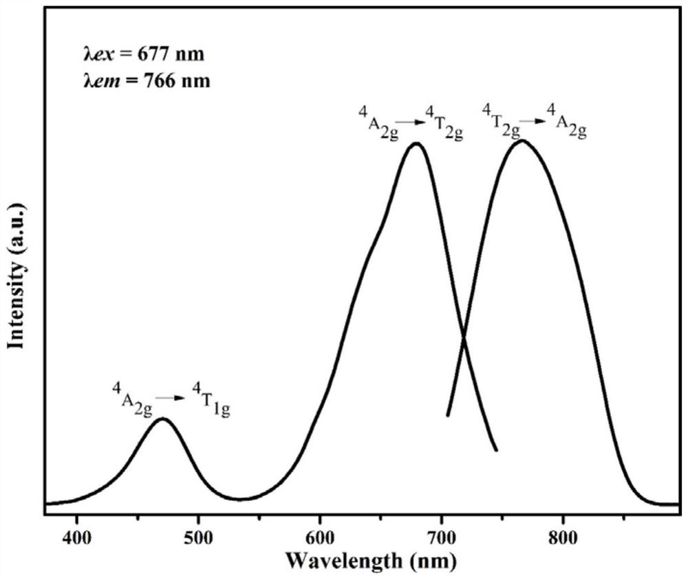 Double-perovskite type near-infrared luminescent material and preparation method thereof