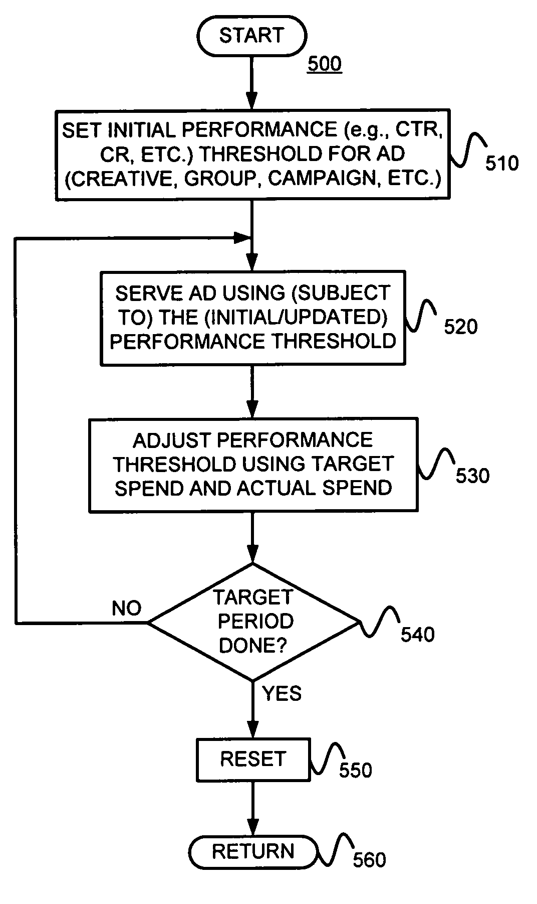 Controlling the serving of advertisements, such as cost per impression advertisements for example, to improve the value of such serves