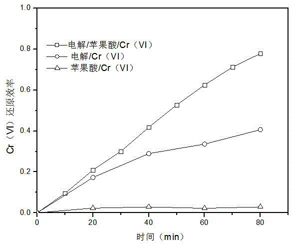 Method for strengthening Cr(VI) electroreduction by virtue of small molecular inorganic acid