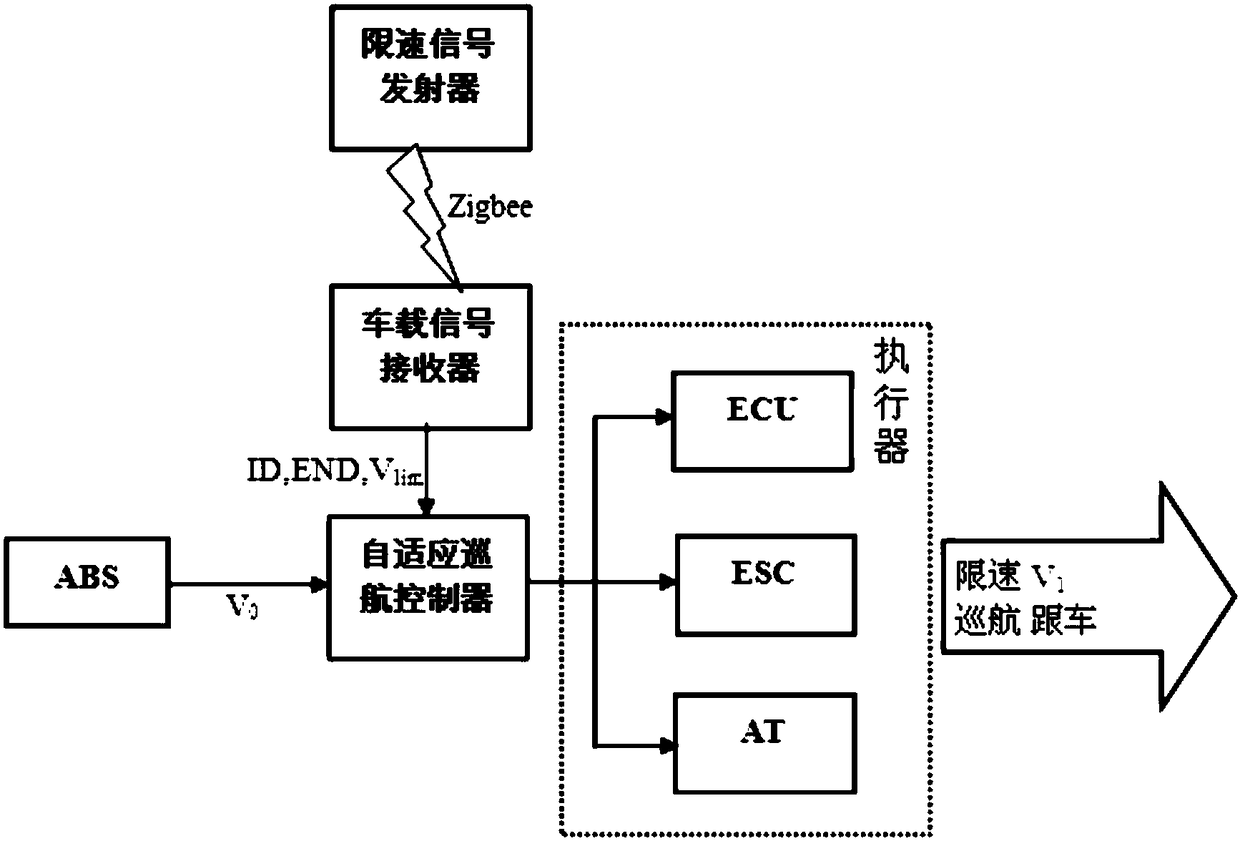 Vehicle automatic forced speed limit cruise system applicable to speed limit section