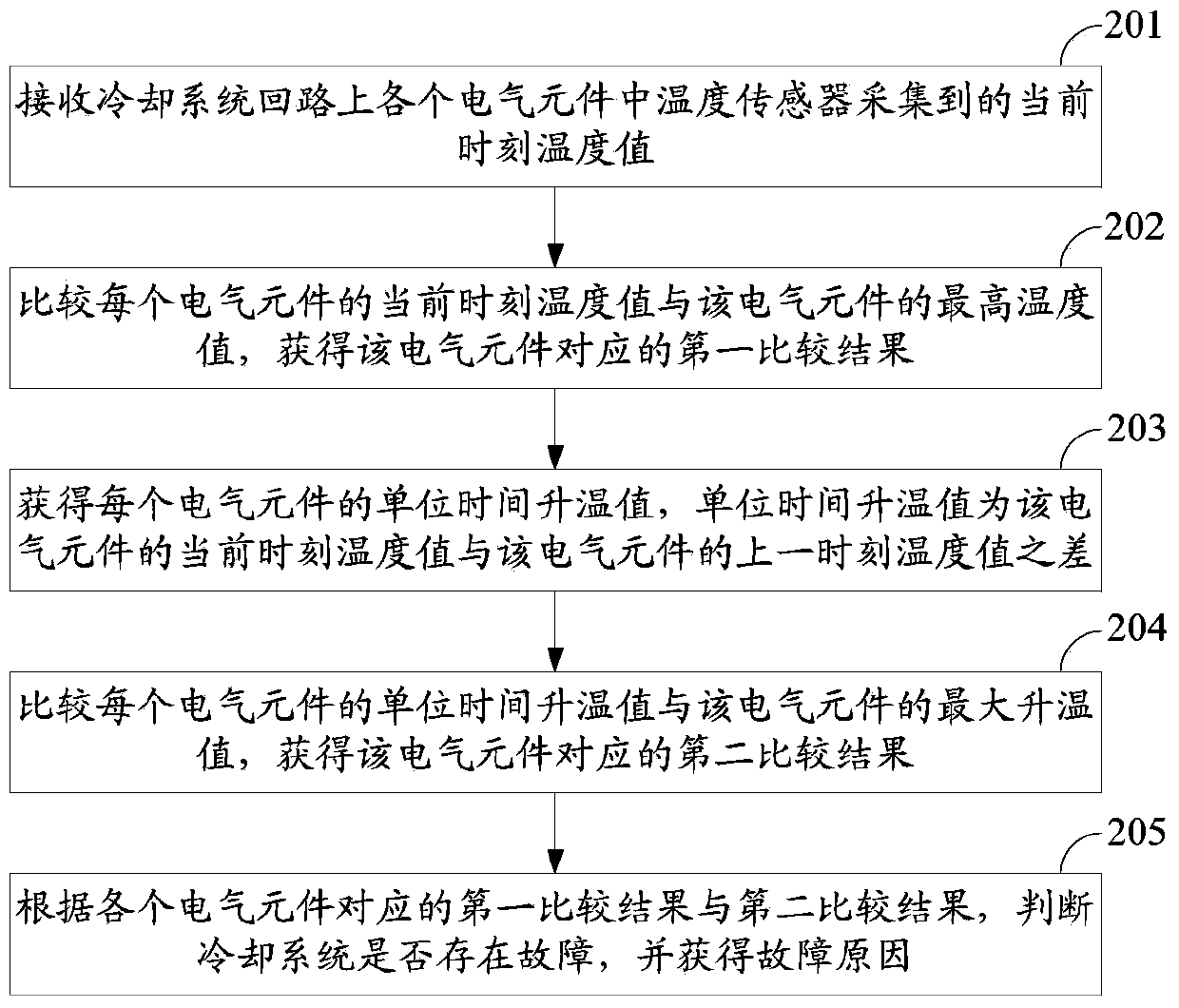 Fault monitoring method and device for cooling system