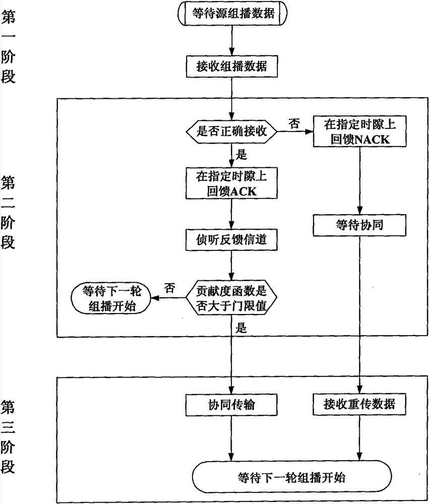 Three-step distributed wireless cooperative multicast/broadcast method