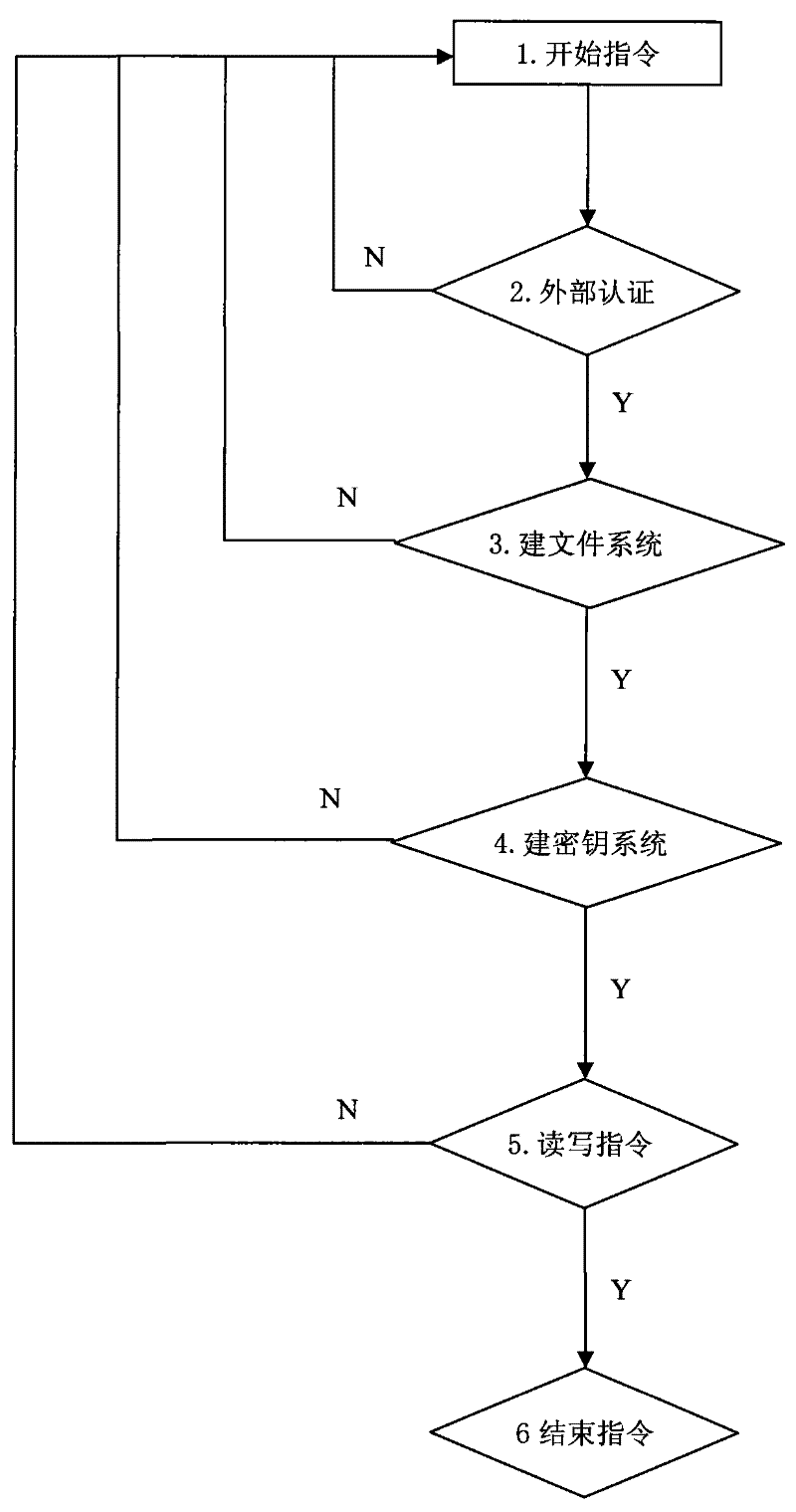 Communication method of universal card issuing machine interface platform