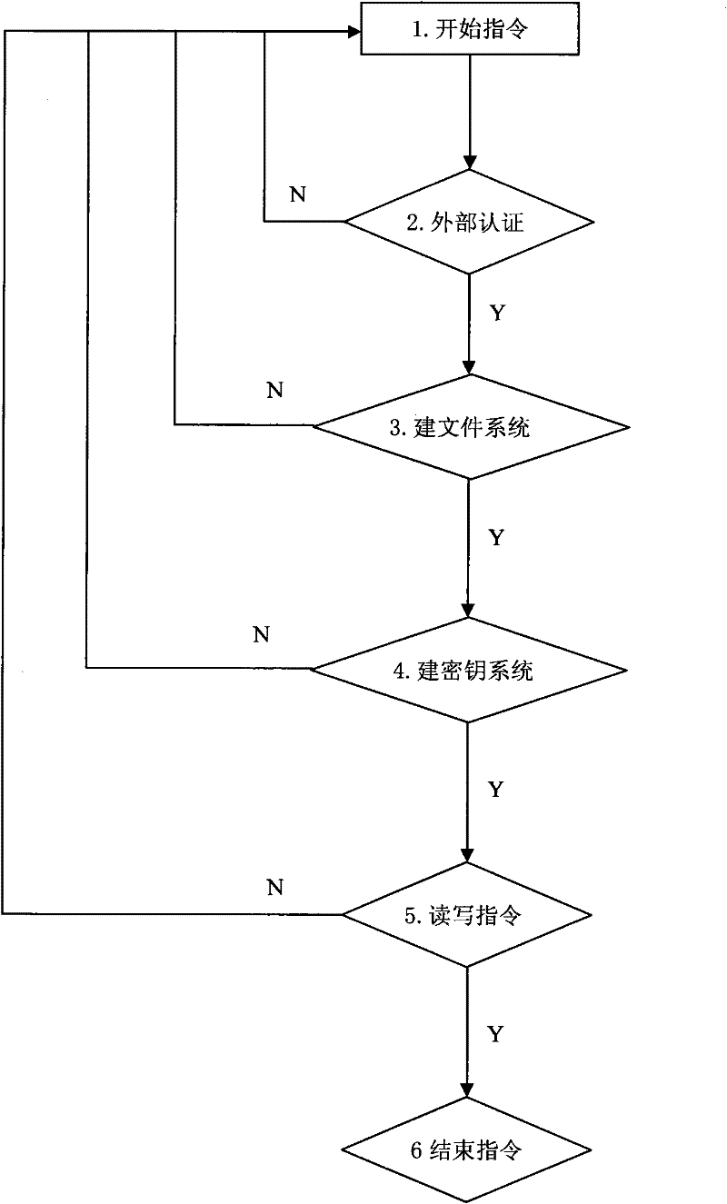 Communication method of universal card issuing machine interface platform