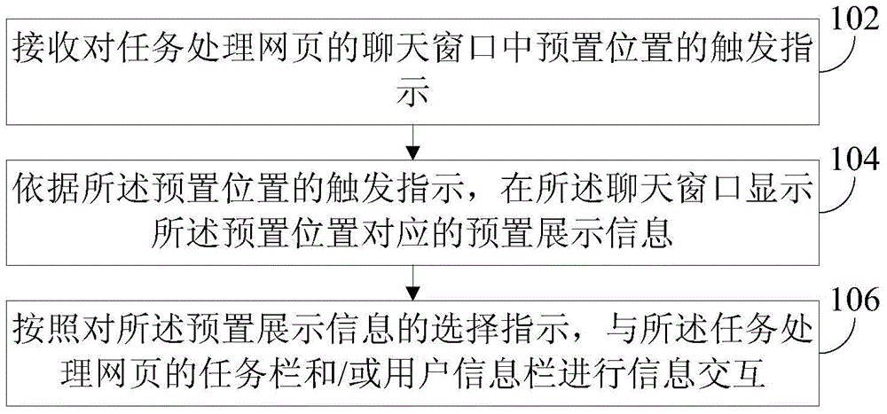 Information interaction method and device