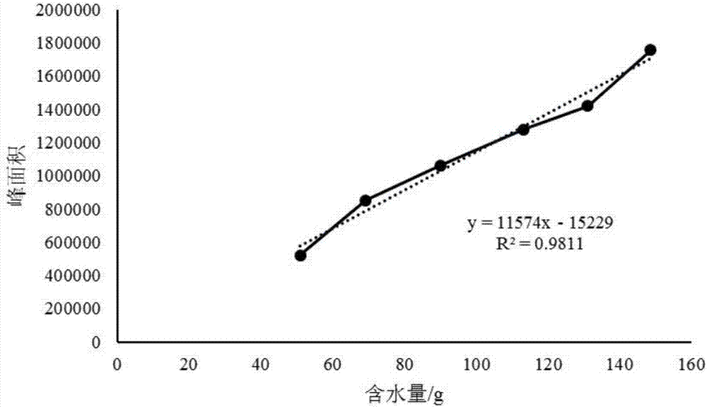 Analysis method for low field nuclear magnetic resonance nondestructive detection of Daqu moisture content