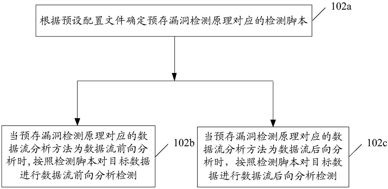 Vulnerability detection method and terminal, storage medium