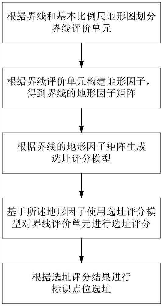 Identification point location selection method considering topographic features