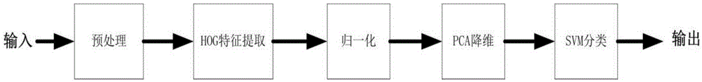 Robot barrier identification method based on gradient histogram and support vector machine