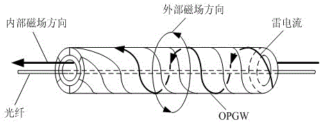 Novel power transmission line lightning stroke point locating method based on OPGW (optical fiber composite overhead ground wire) light polarization state