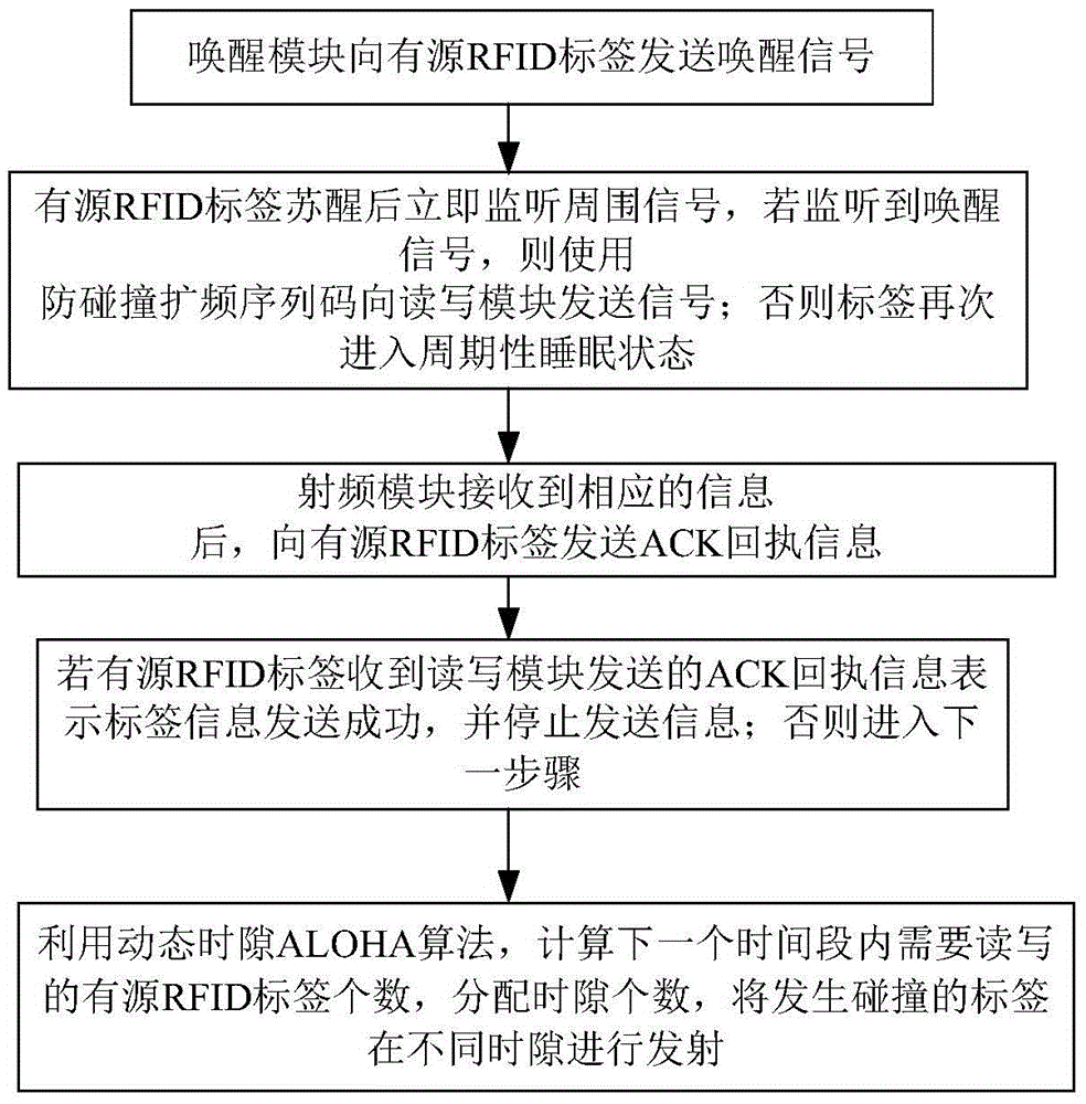 Active RFID reader anti-collision method and system based on multi-radio frequency module