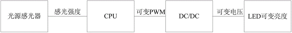 System and method for adjusting brightness automatically