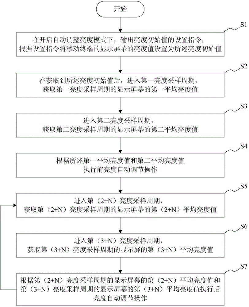 System and method for adjusting brightness automatically