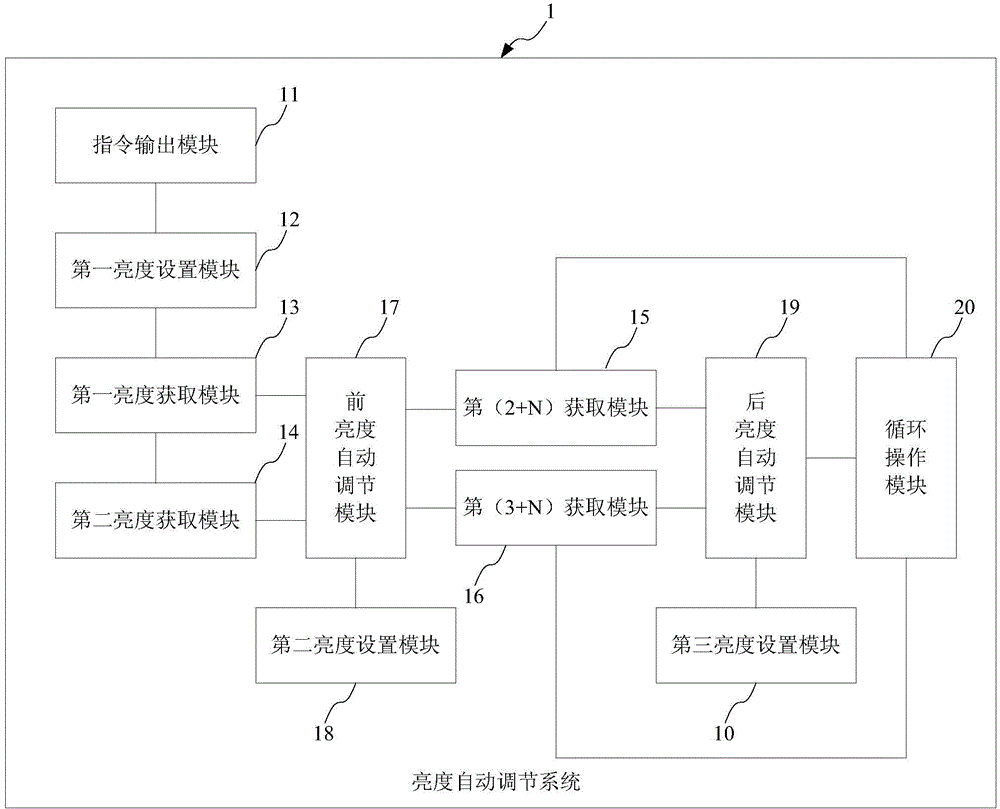 System and method for adjusting brightness automatically