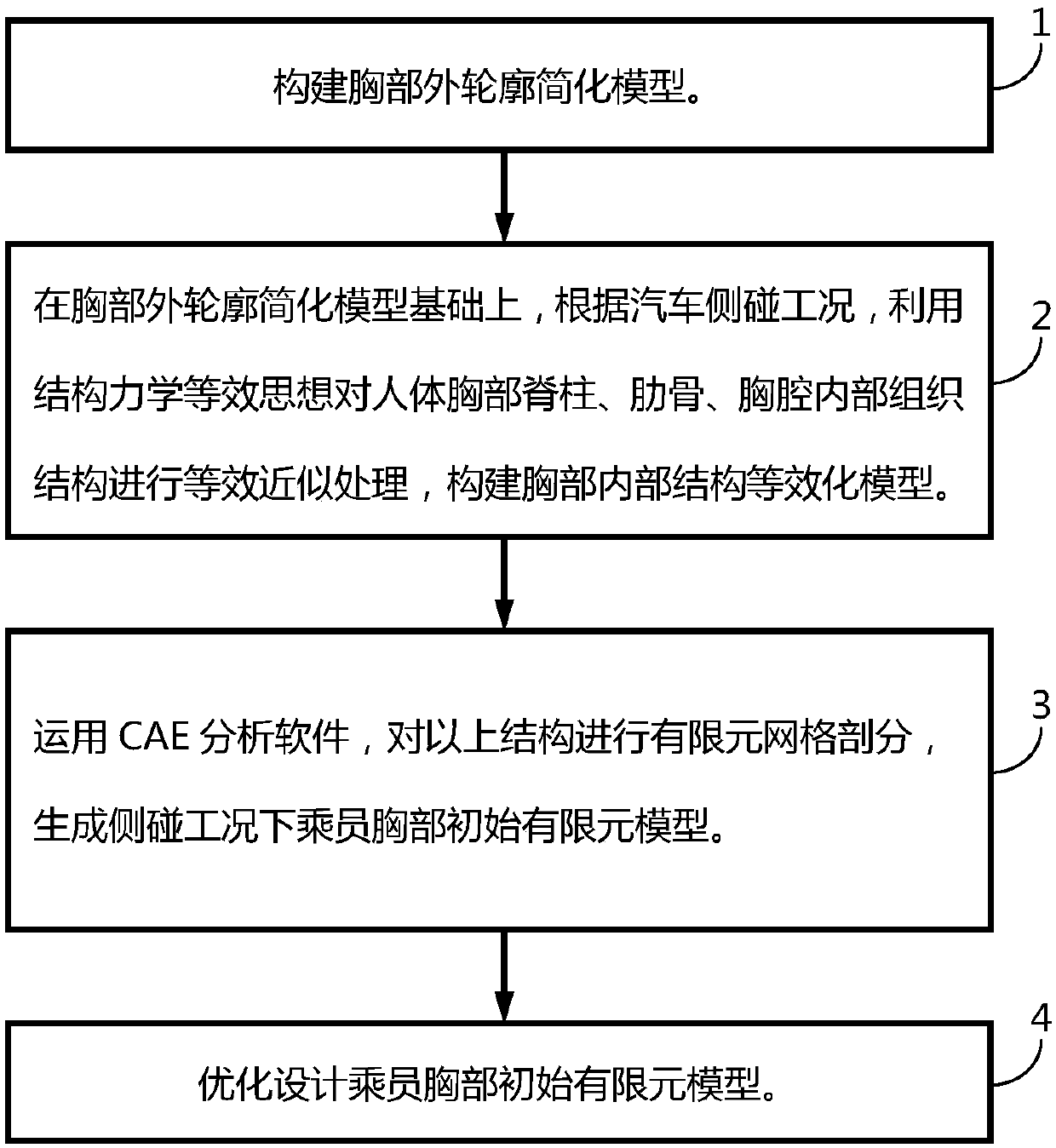 Quick modeling method for artificial human chest structure in car side collision test