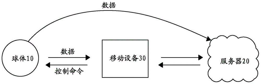 Intelligent ball and system thereof